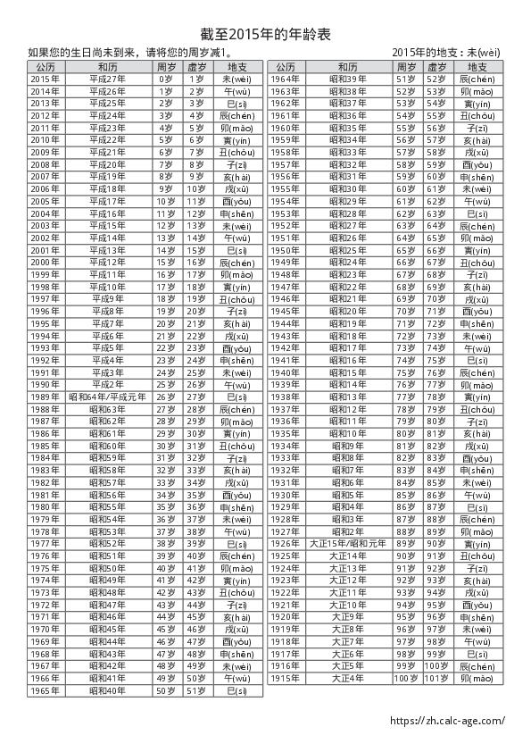 截至2015年的年龄表