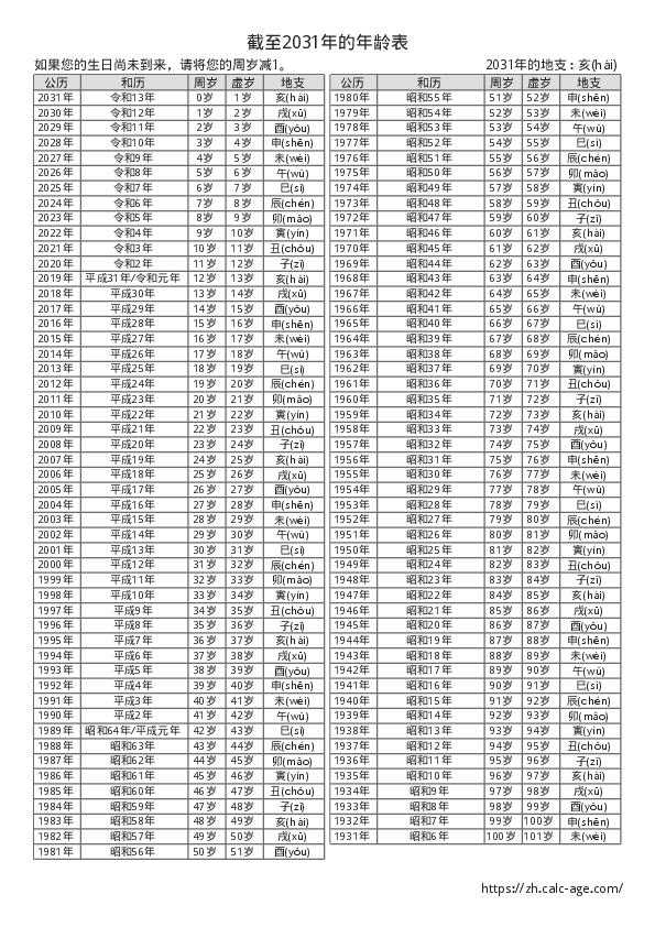 截至2031年的年龄表