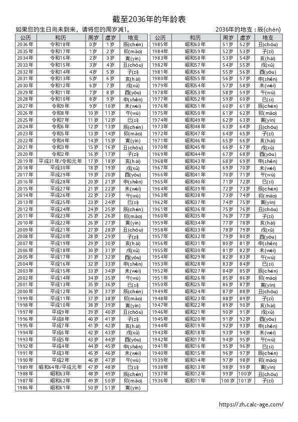截至2036年的年龄表