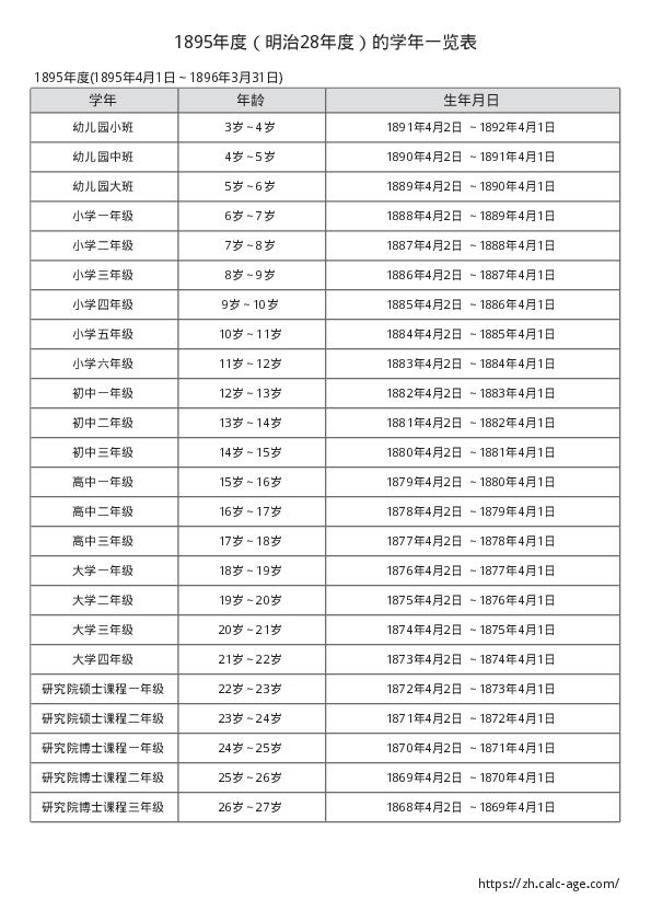 1895年度（明治28年度）的学年一览表