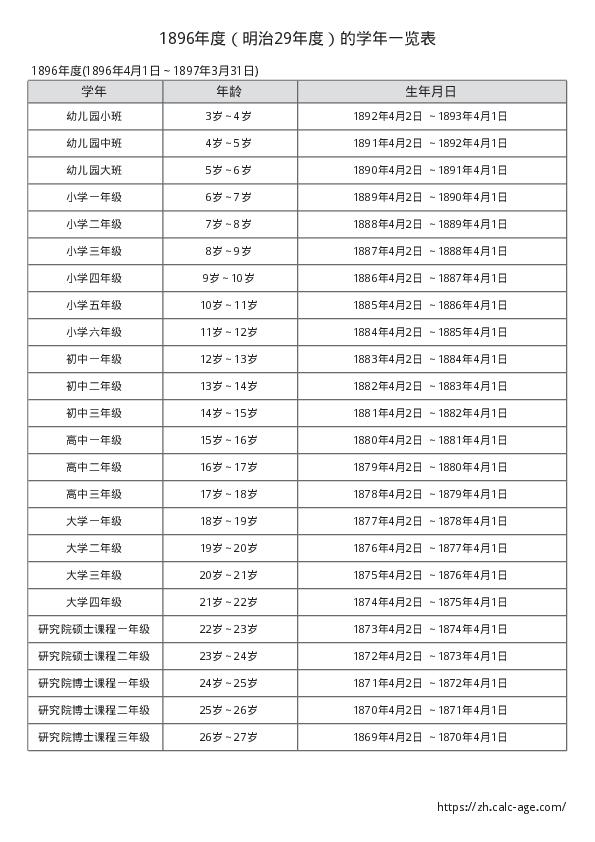 1896年度（明治29年度）的学年一览表