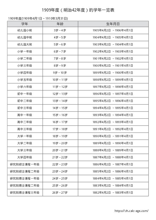 1909年度（明治42年度）的学年一览表