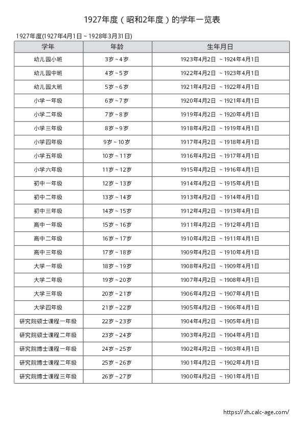 1927年度（昭和2年度）的学年一览表