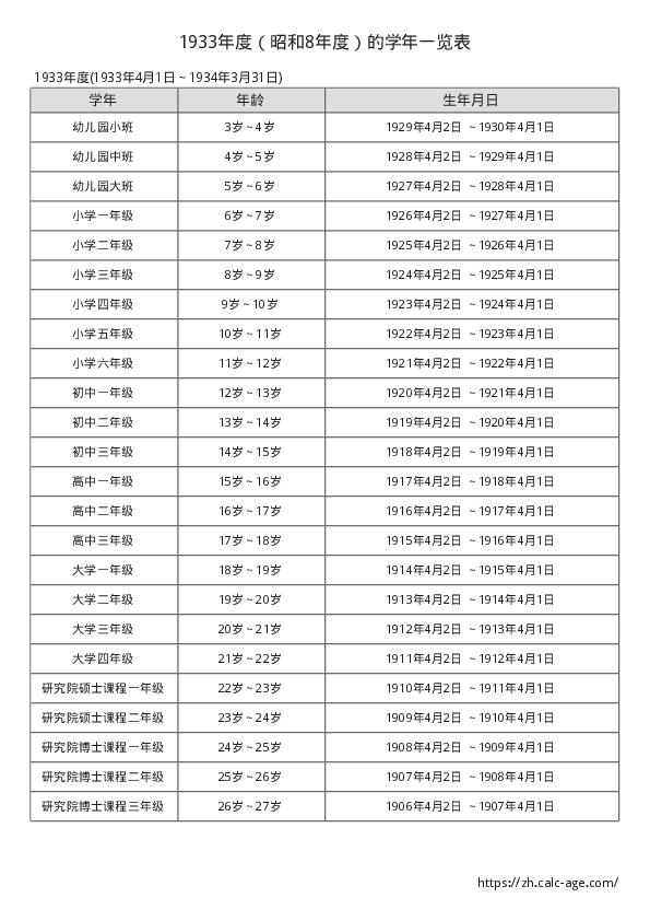 1933年度（昭和8年度）的学年一览表