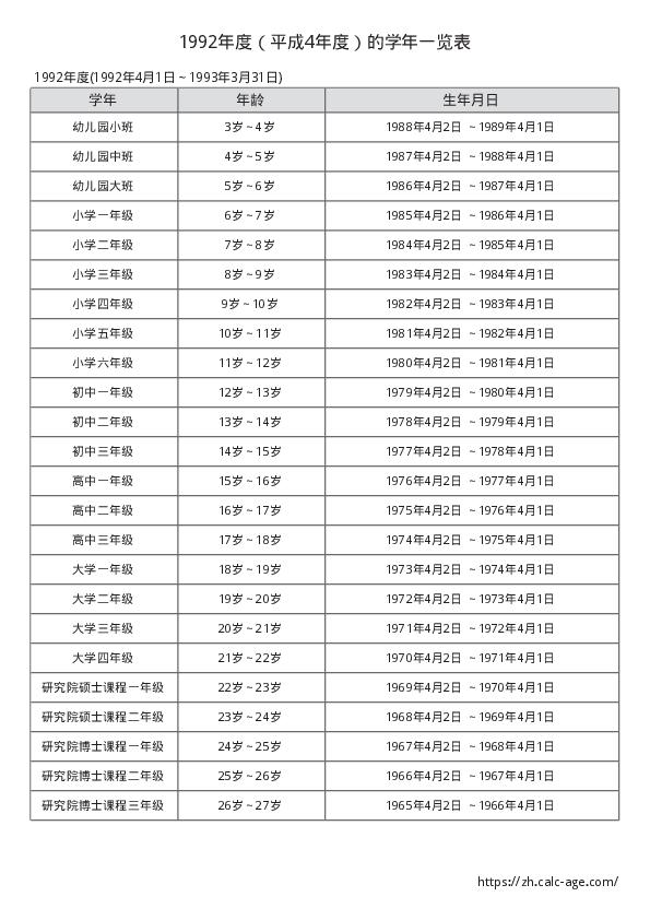 1992年度（平成4年度）的学年一览表